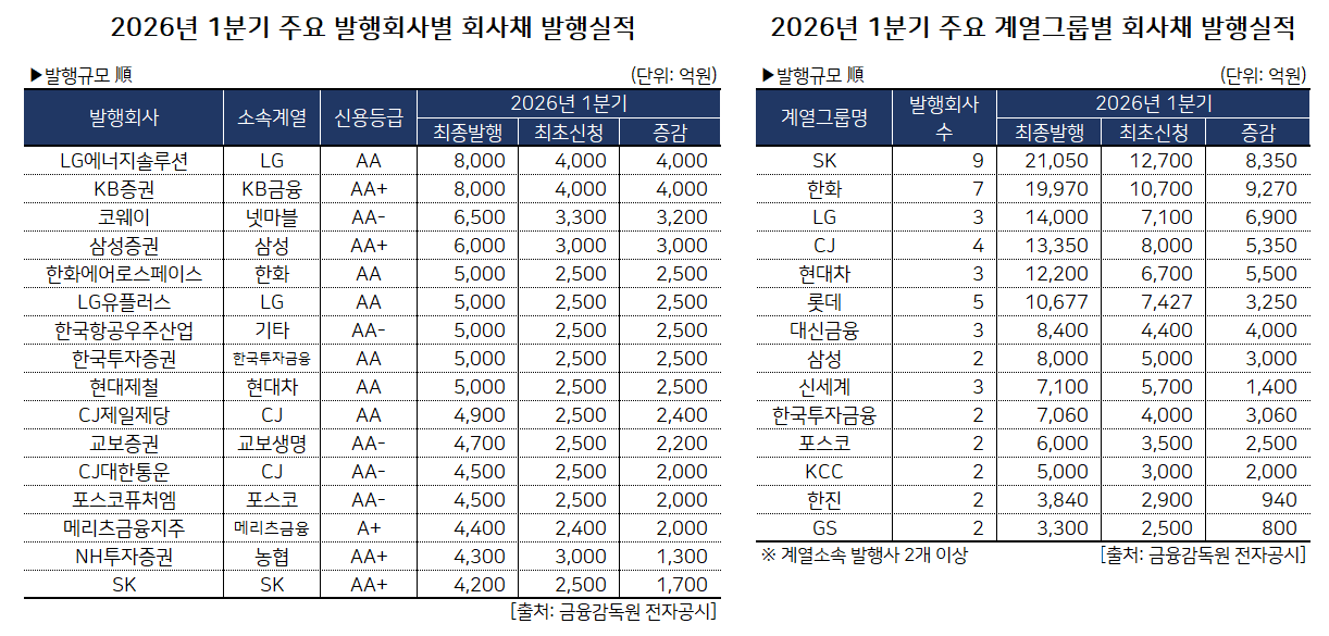 분석 및 표 제작 = 한국금융신문