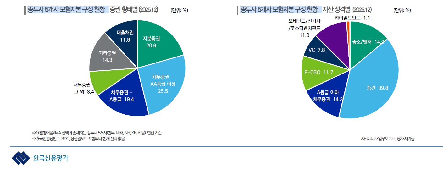 자료출처= 한국신용평가 '2026 KIS 크레딧 이슈 세미나- K-IB 2.0 : 머니무브 속 종투사의 현주소, 성장전략과 리스크 점검' 리포트(2026.04.09) 중 갈무리.