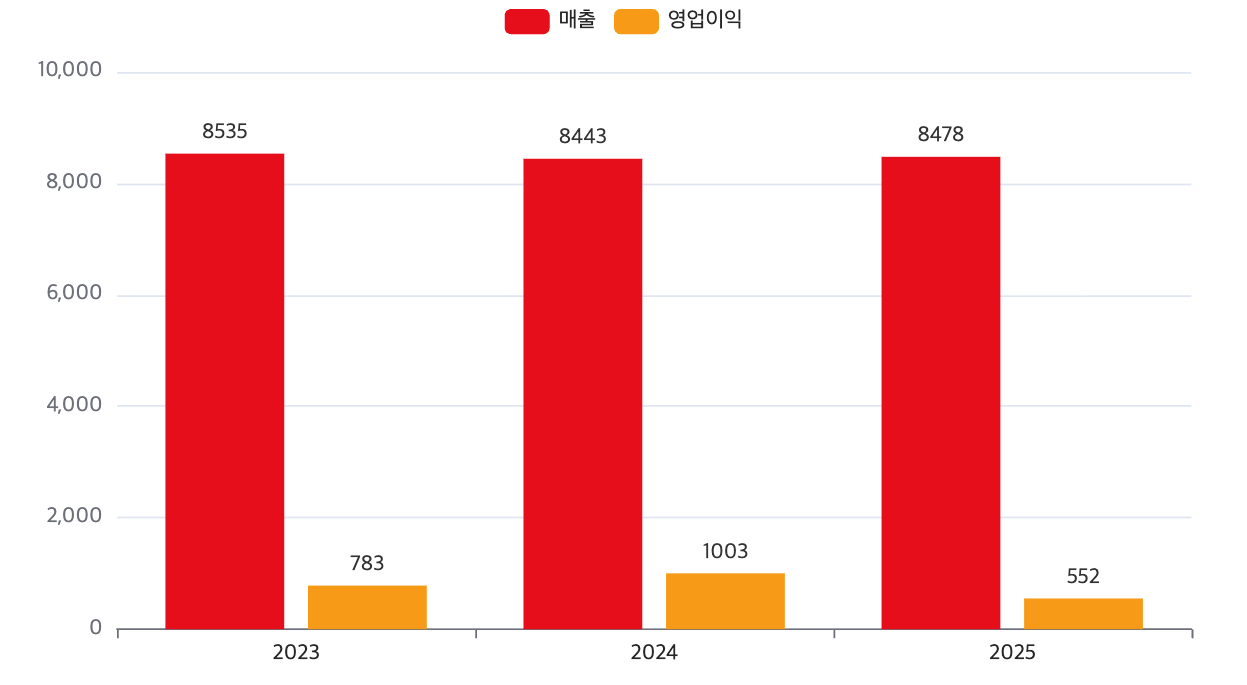 SK인텔릭스 최근 3년간 실적 추이(단위: 억 원). /자료=SK인텔릭스