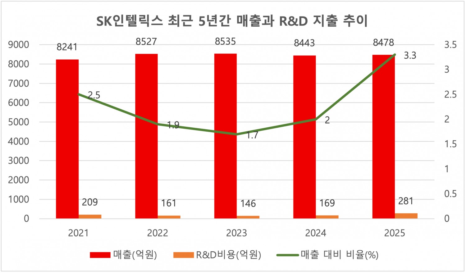 SK인텔릭스 최근 5년간 매출과 R&D 비용, 매출 대비 R&D 비율 추이. /자료=SK인텔릭스