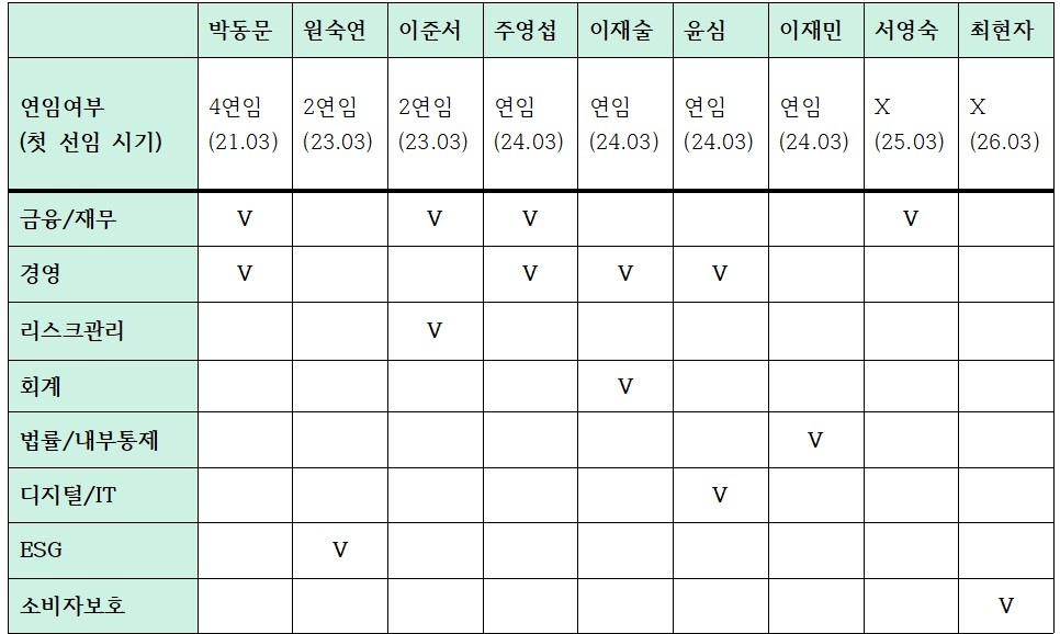 하나금융지주 이사회 구성