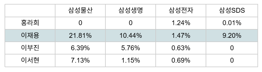 이재용 회장 등 삼성 주요 계열사 보유 지분율 현황(2026.4.9 기준). 자료=DART