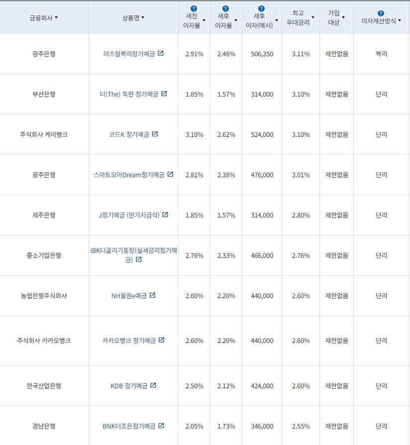 4월 3주 최고 우대금리 상위 정기예금 상품 / 자료=금융감독원(24개월, 1000만원 예치 시)