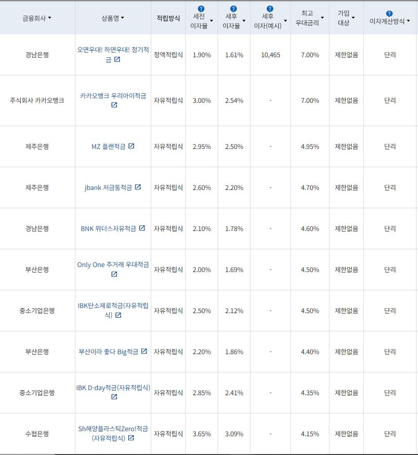 4월 3주 최고 우대금리 상위 정기적금 상품 / 자료=금융감독원(12개월, 월 10만원 예치 시)