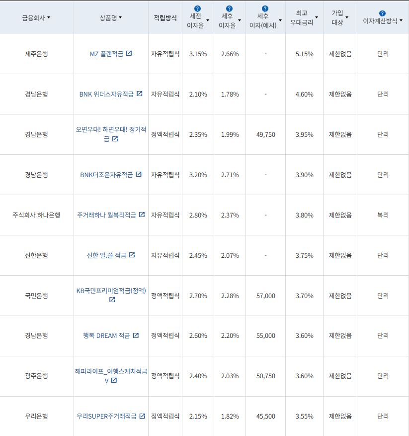 4월 3주 최고 우대금리 상위 정기적금 상품 / 자료=금융감독원(24개월, 월 10만원 예치 시)