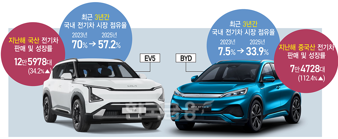 중국산 테슬라·BYD 아토3, 한국을 휩쓸다
