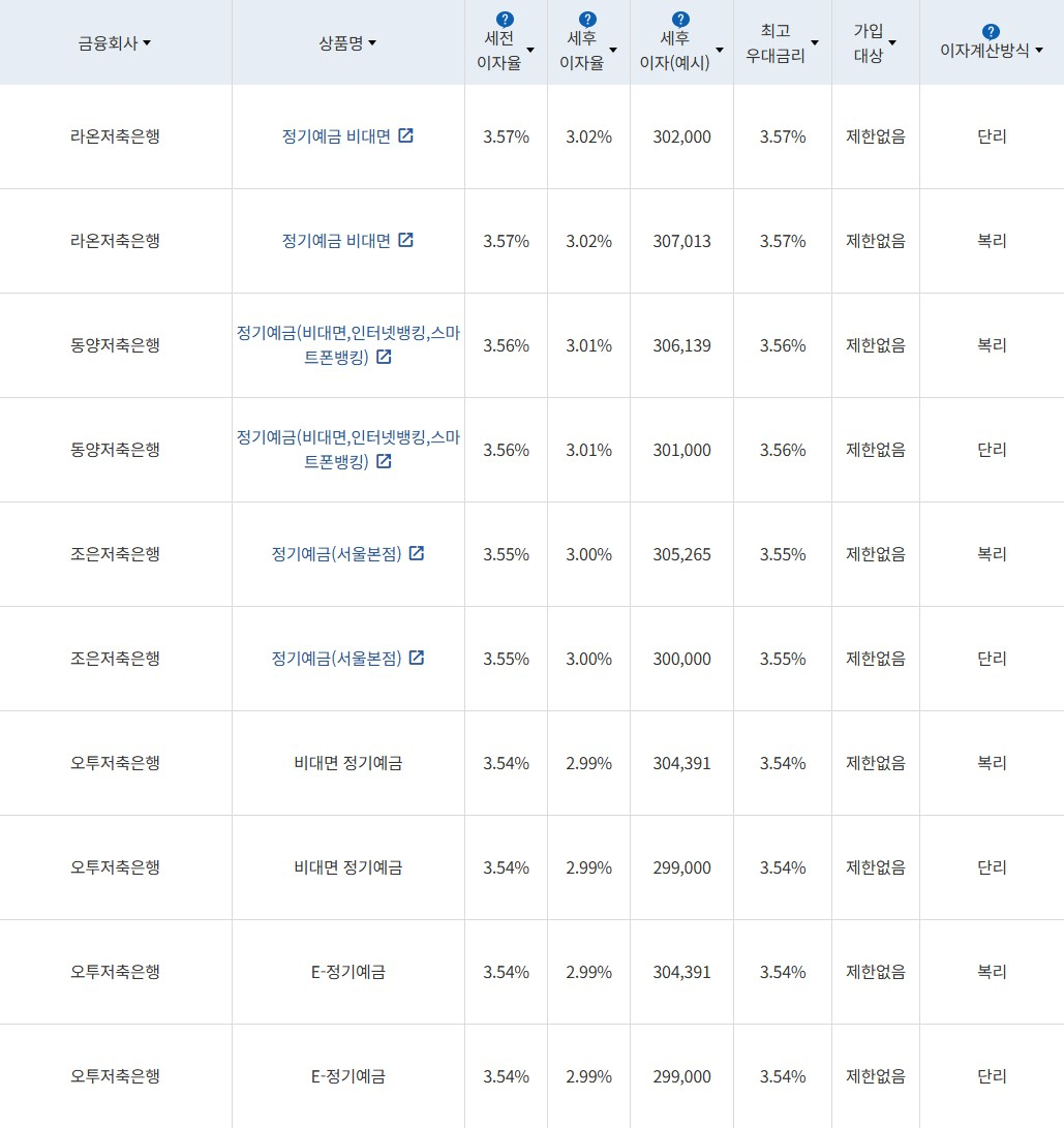 자료 = 금융감독원(12개월 1000만원 예치 시)