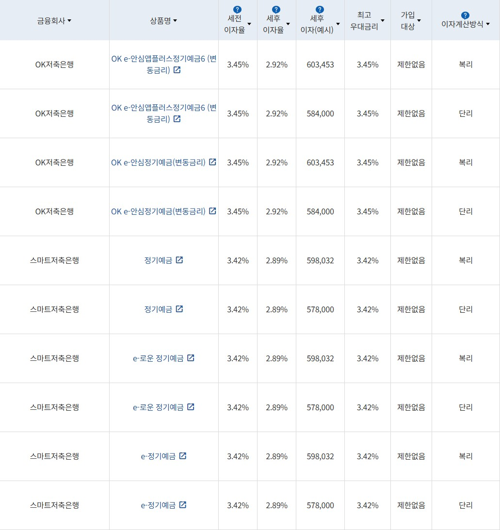 자료 = 금융감독원 (24개월 1000만원 예치 시)