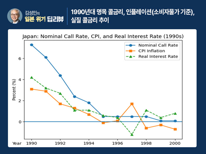 ▲1990년대 명목 콜금리, 인플레이션(소비자물가 기준), 실질 콜금리 추이