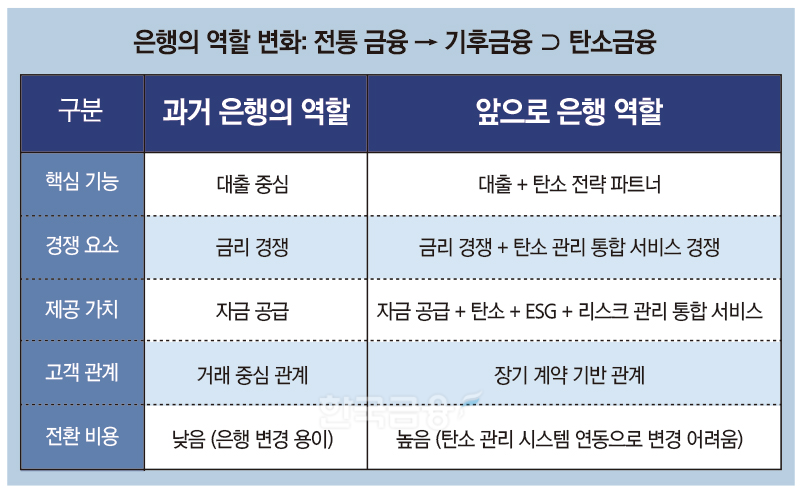 ▲은행의 역할 변화: 전통 금융 → 기후금융 ⊃ 탄소금융(그래픽=한국금융신문)
