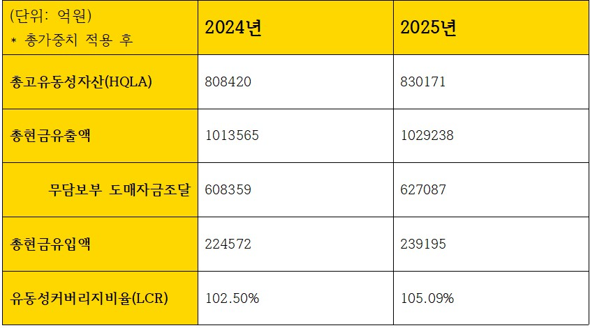 KB국민은행 유동성 관련 지표 (단위: 억원, %)