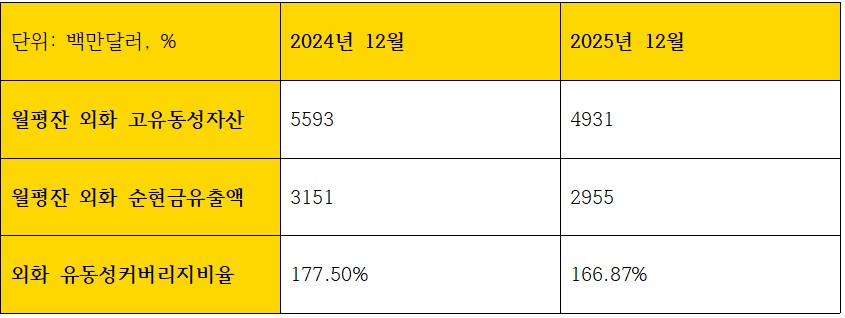 KB국민은행 외화 유동성 관련 지표 (단위: 백만달러, %)