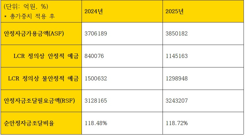 KB국민은행 조달 관련 지표 (단위: 억원, %)
