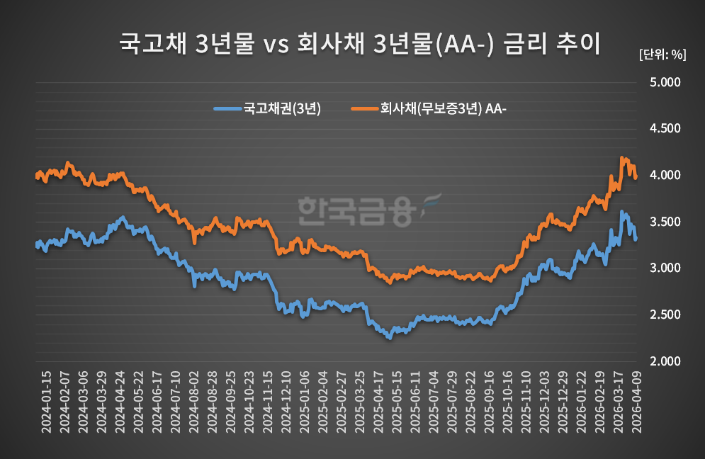그래프 = 한국금융신문 / 기초데이터 = 금융투자협회