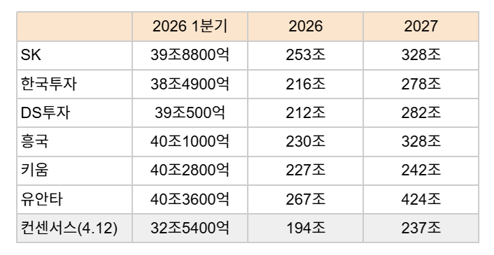 4월 8~10일 발표된 SK하이닉스 영업이익 추정치. 자료=각사, 에프앤가이드