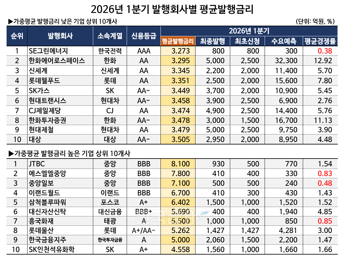 표 제작 = 한국금융신문 / 기초 데이터 = 금융감독원 전자공시