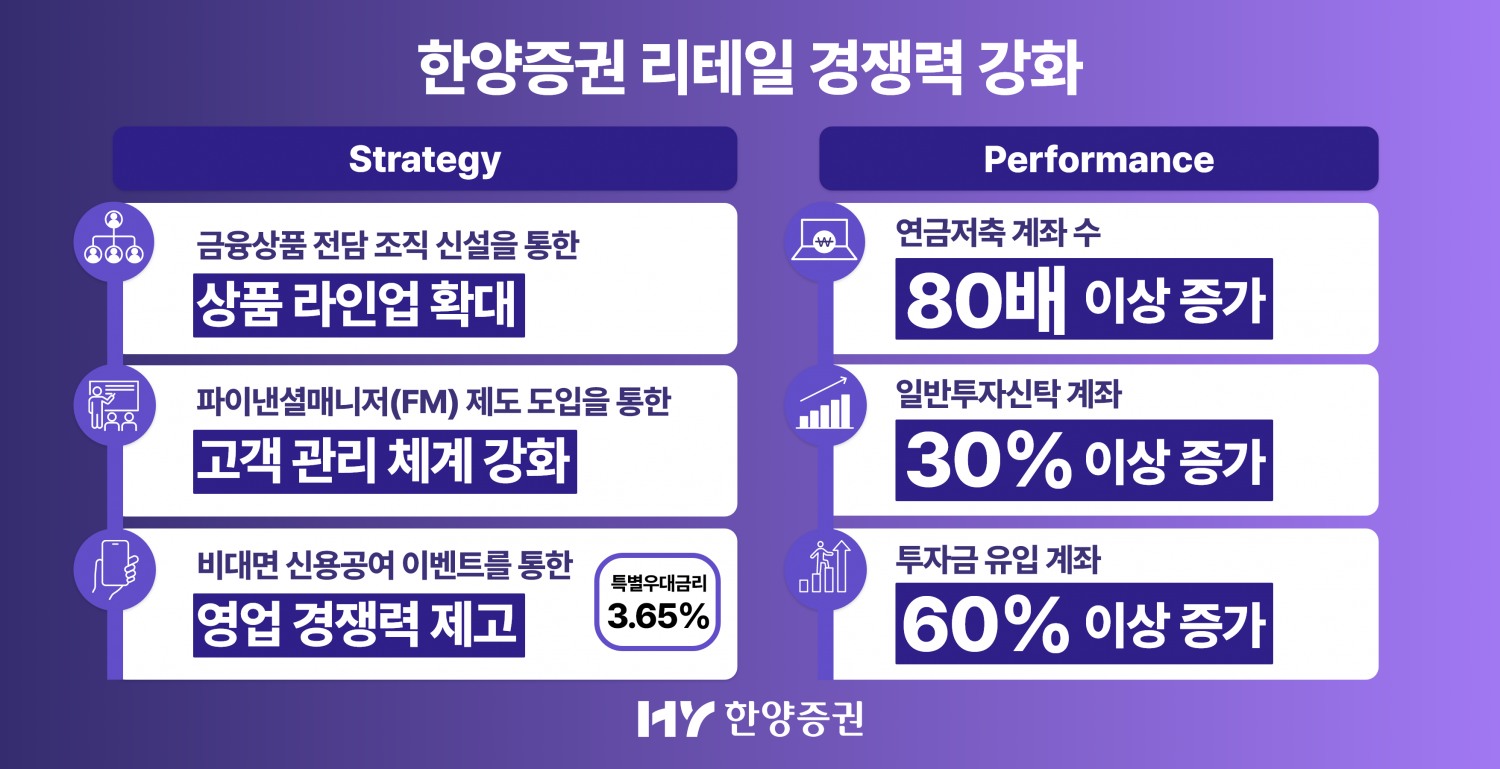 “플로우 비즈니스 확대"…한양증권, ‘자본 효율’로 강한 중형사 선언