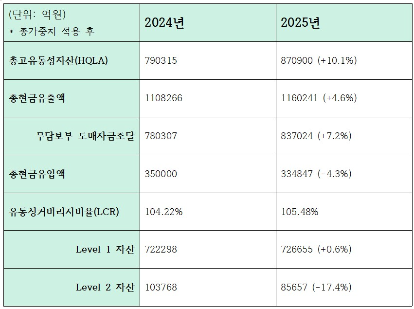 하나은행 유동성 관련 지표 (단위: 억원, %)