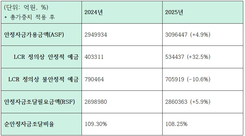 하나은행 조달 관련 지표 (단위: 억원, %)
