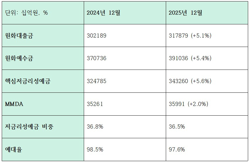 하나은행 예수금 및 핵심예금 관련 지표 (단위: 십억원, %)