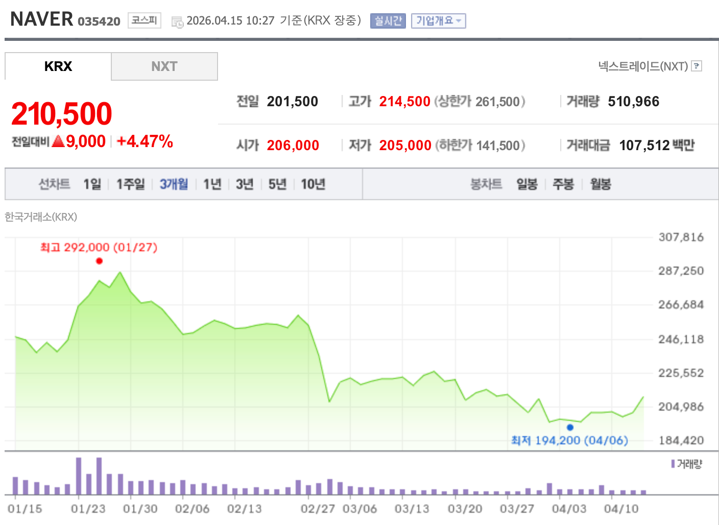 네이버 최근 3개월간 주가 추이. /자료=한국거래소
