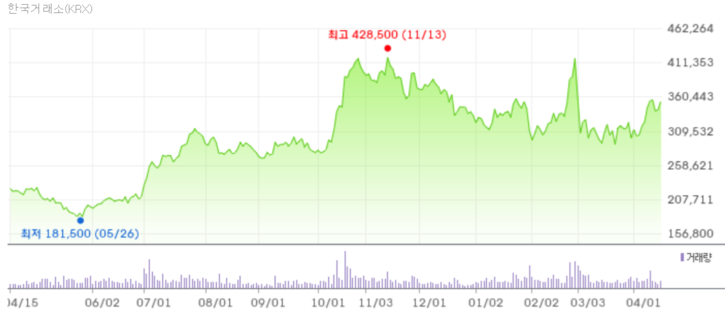 LG화학 주가 추이(2025.4.15~2026.4.15). 출처=네이버증권
