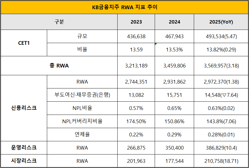 단위 : 억 원, %, %p