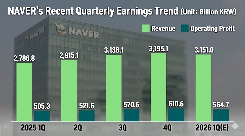 Source: Naver, FnGuide / This infographic, originally published by Korea Financial Times, has been reconstructed using generative AI (Gemini).