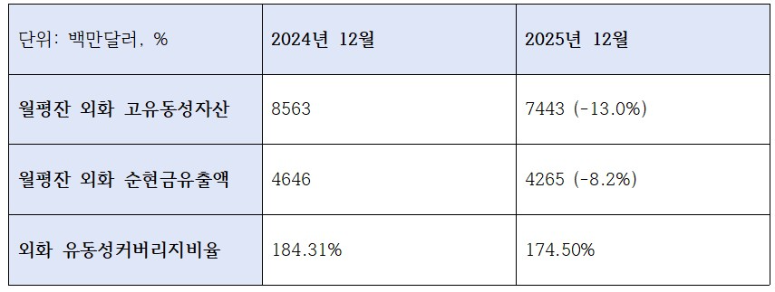 우리은행 외화 유동성 관련 지표 (단위: 백만달러, %)
