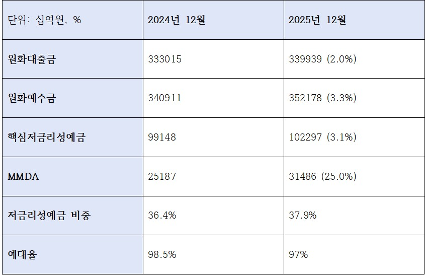 우리은행 조달 관련 지표 (단위: 억원, %)