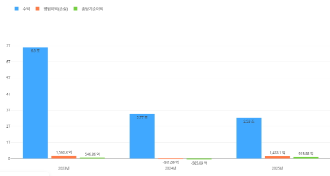 에코프로비엠 최근 3년 간 실적 추이. / 사진=딥서치