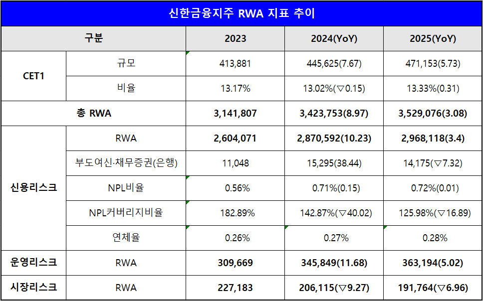 진옥동 신한금융그룹 회장 / 사진제공 = 신한금융지주