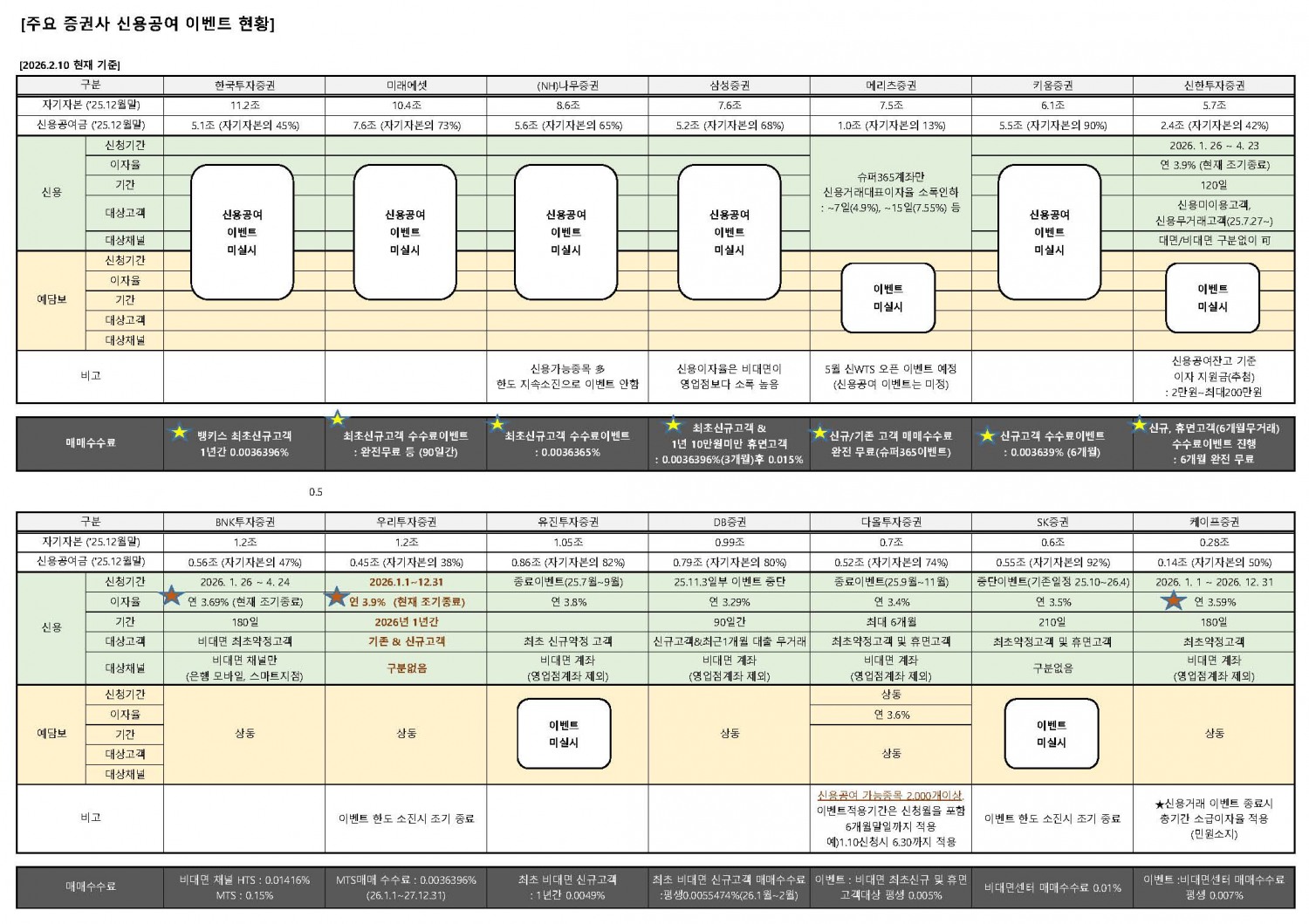 주요 증권사 신용공여 이벤트 현황. 출처=금투업계 각사별 취합.