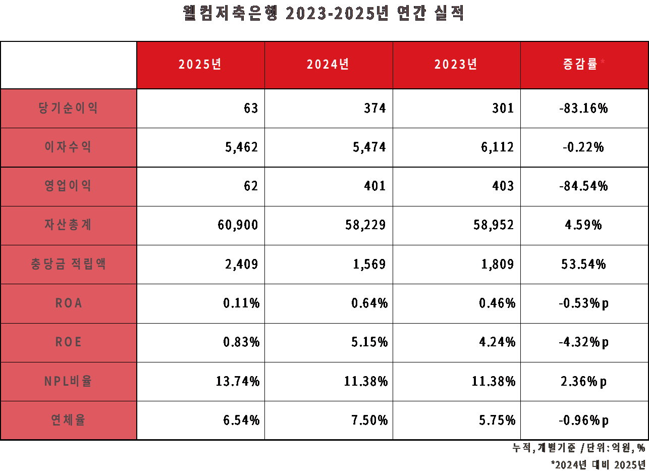 웰컴저축은행 2023-2025년 연간 실적 표./표 = 옥준석 기자