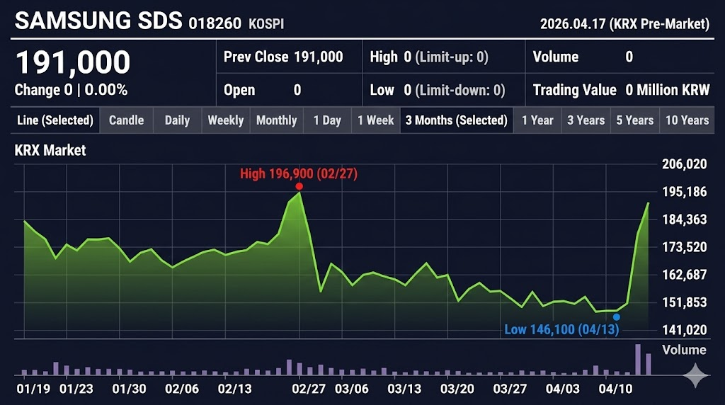 Samsung SDS's Share Price Trend Over the Past Three Months. / Source: Korea Exchange (KRX) / Reconstructed by AI Based on Naver Finance Screen Capture Data.