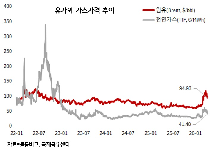 다시 부상한 '에너지의 저주'...유로존 스태그플레이션 공포