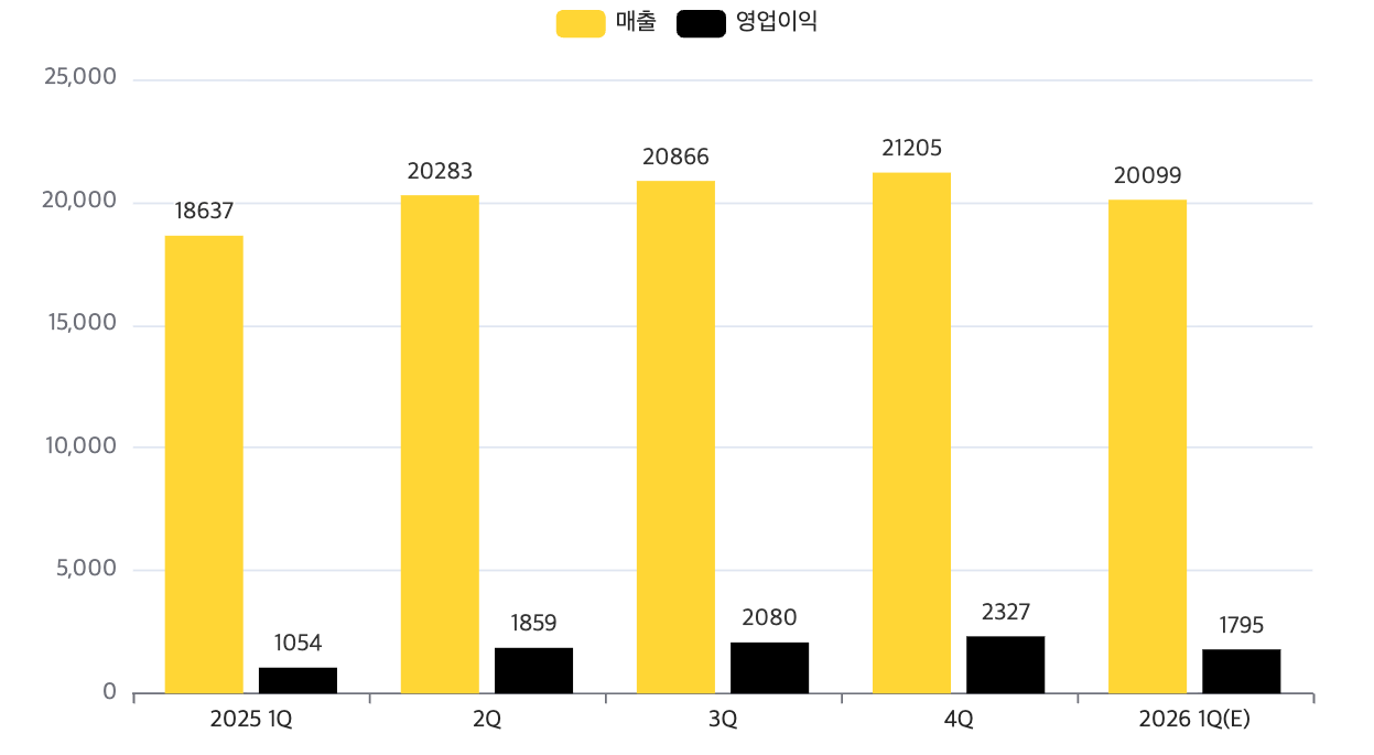카카오 최근 1년간 분기별 실적 추이(단위: 억 원). /자료=카카오, 에프앤가이드