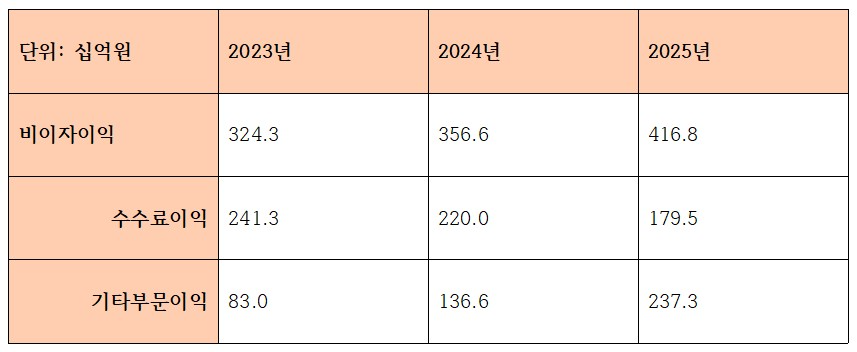 BNK금융그룹 최근 3개년 비이자이익 부문별 변동 추이 (단위: 십억원)