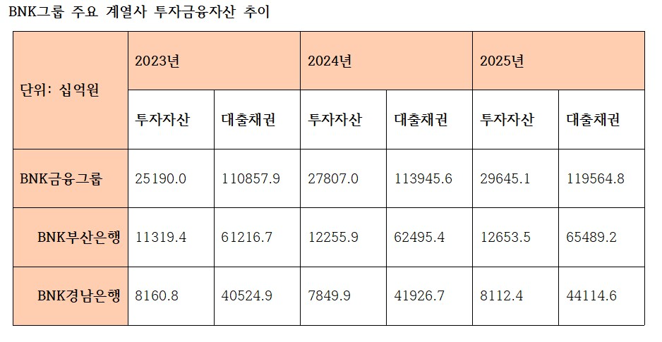 BNK금융그룹, BNK부산은행, BNK경남은행 최근 3개년 투자자산, 대출채권 변동 추이 (단위: 십억원)