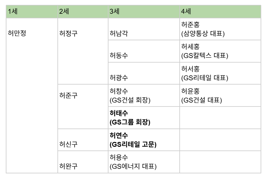 GS그룹 오너 경영인 주요 직책(2026.4)