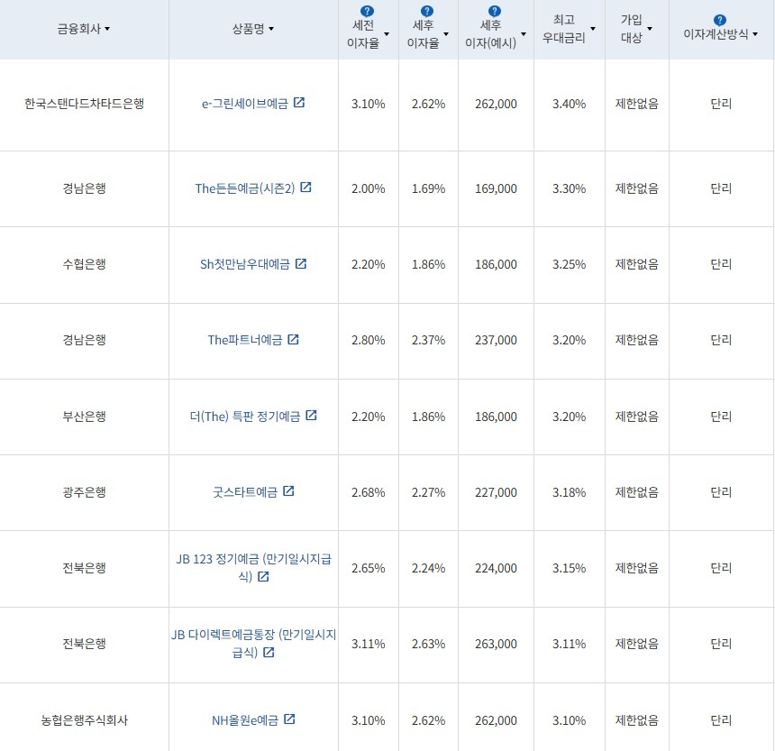 4월 4주 최고 우대금리 상위 정기예금 상품 / 자료=금융감독원(12개월, 1000만원 예치 시)
