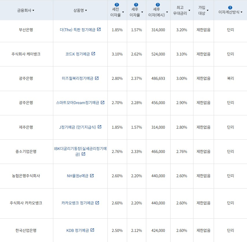 4월 4주 최고 우대금리 상위 정기예금 상품 / 자료=금융감독원(24개월, 1000만원 예치 시)