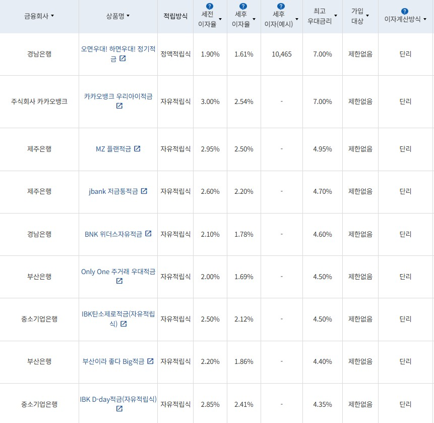 4월 4주 최고 우대금리 상위 정기적금 상품 / 자료=금융감독원(12개월, 월 10만원 예치 시)