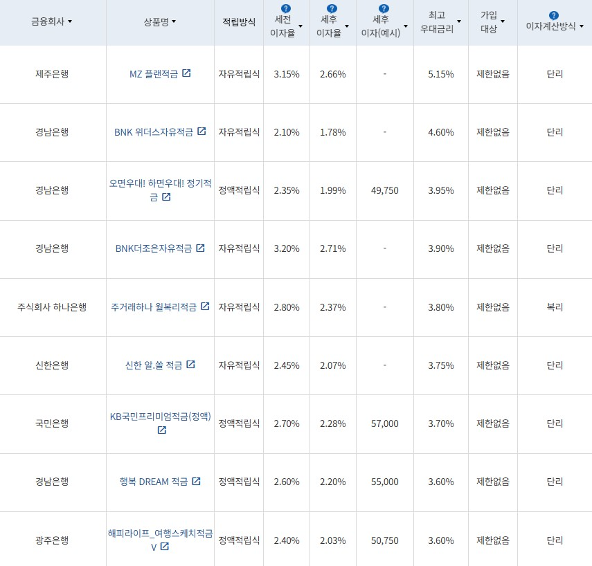 4월 4주 최고 우대금리 상위 정기적금 상품 / 자료=금융감독원(24개월, 월 10만원 예치 시)
