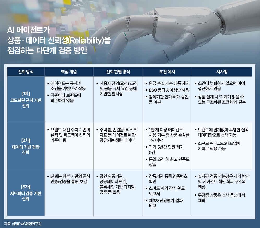 ▲코드 기반의 규칙 검증(1차), 정량적 수치 기반의 평판 검증(2차), 제3자 기관을 통한 공식 인증(3차)으로 이어지는 단계별 신뢰 판단 방식과 주요 시사점을 보여준다. (자료= 삼일PwC경영연구원)