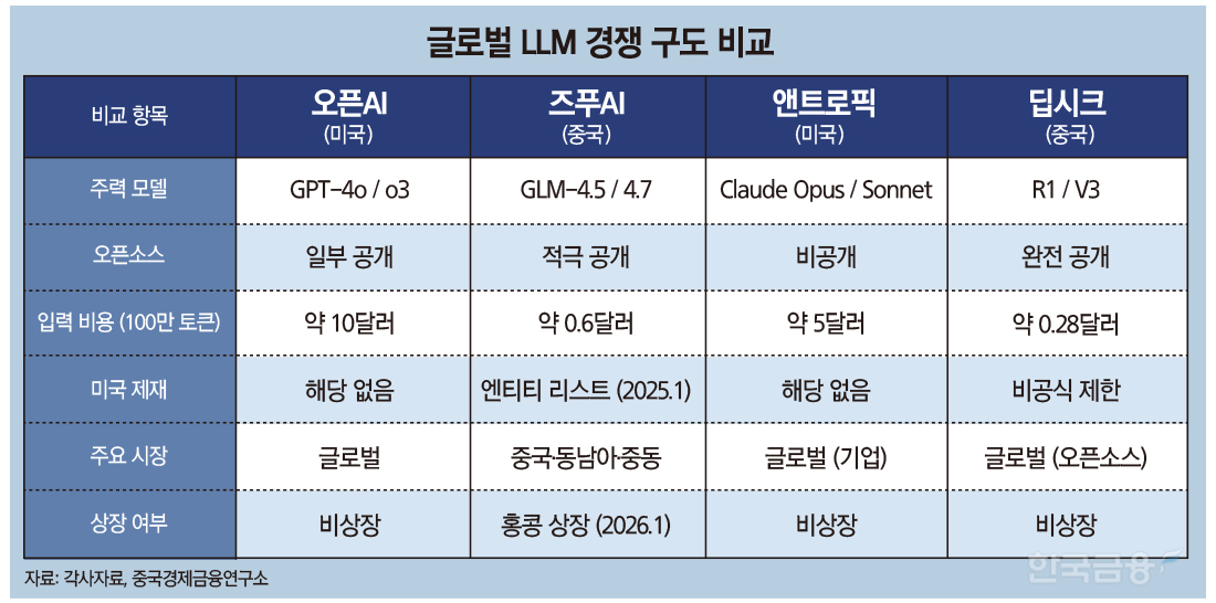 ▲글로벌LLM 경쟁 구도 비교