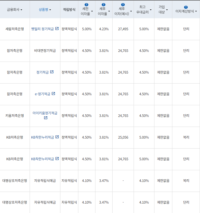 자료 = 금융감독원(10만원씩 12개월 적립 시)