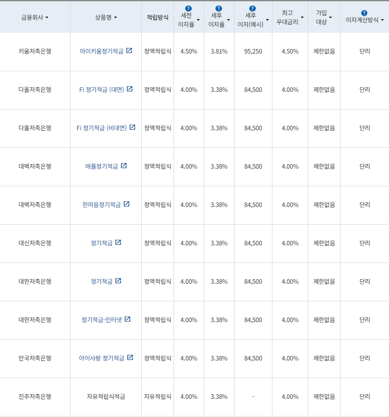 자료 = 금융감독원(10만원씩 24개월 적립 시)