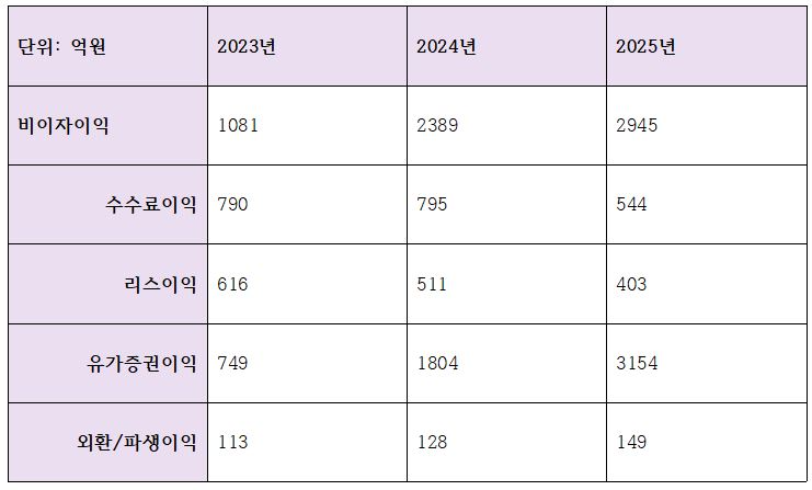 JB금융그룹 비이자이익 추이 (단위: 억원)