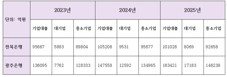 JB금융그룹 계열 은행 기업대출 추이 (단위: 억원)
